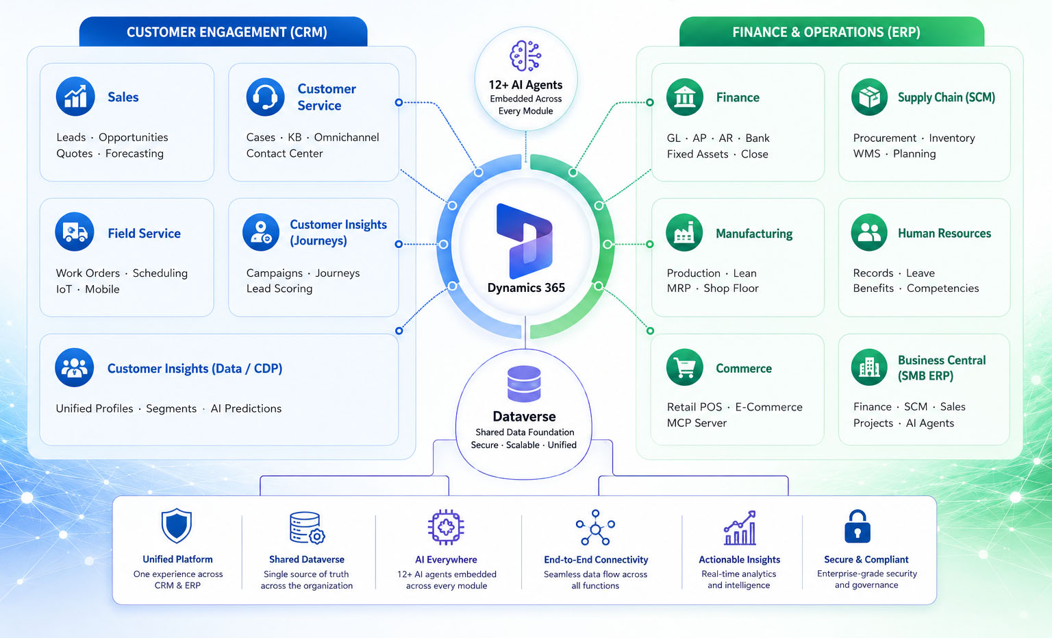 Dynamic CRM & Agentic AI Solutions
