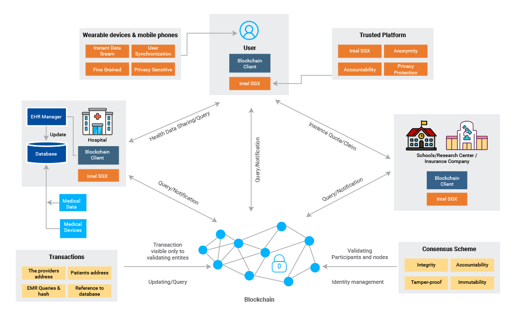 Blockchain